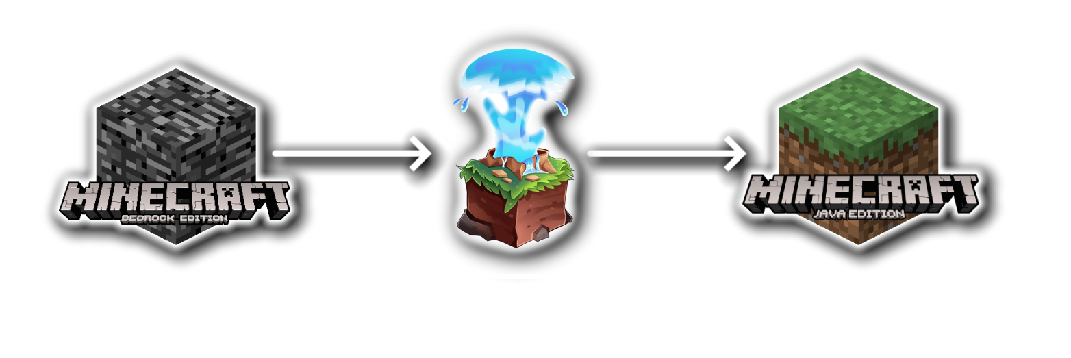 Schéma officiel GeyserMC : un client Minecraft Bedrock Edition passe par Geyser, traducteur de paquets, avant d&rsquo;atteindre un serveur Minecraft Java Edition