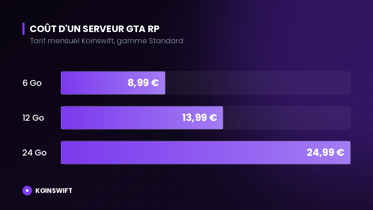 Graphique du coût d'un serveur GTA RP chez Koinswift, gamme Standard