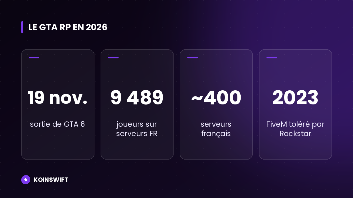 Infographie de la scène GTA RP FiveM en 2026 et de la sortie de GTA 6