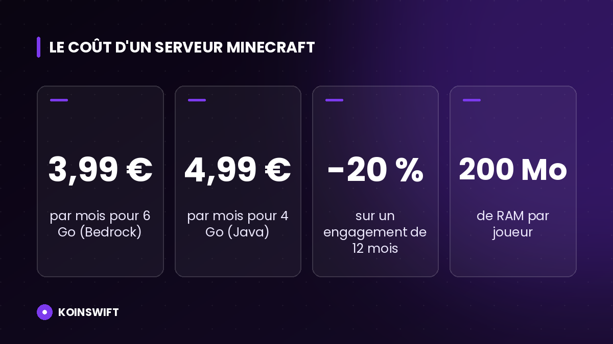 Infographie des tarifs d'un serveur Minecraft chez Koinswift en 2026