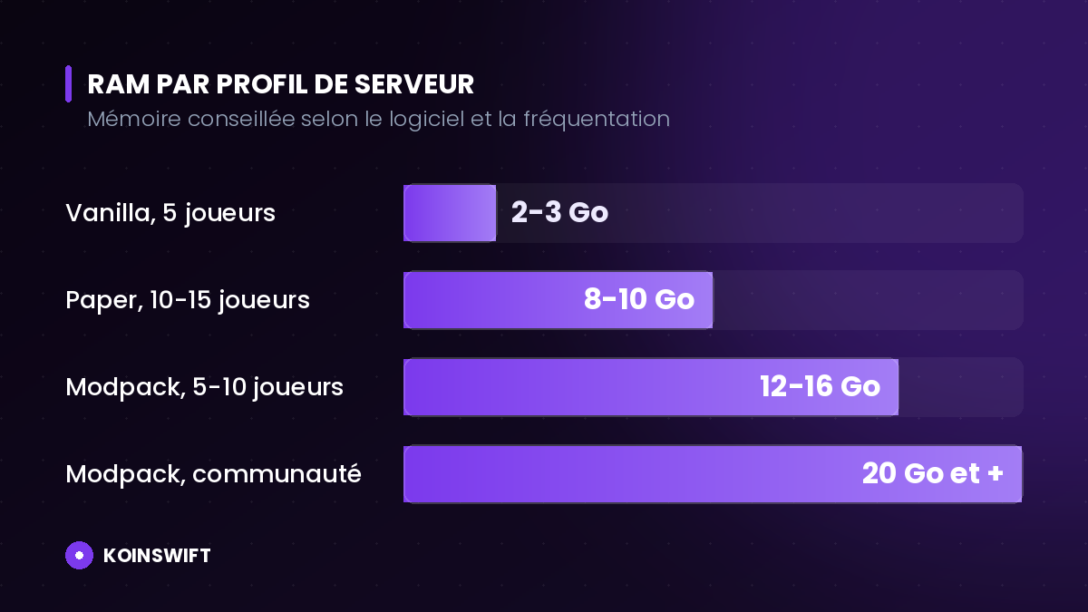 Graphique de la RAM conseillée par profil pour un serveur Minecraft