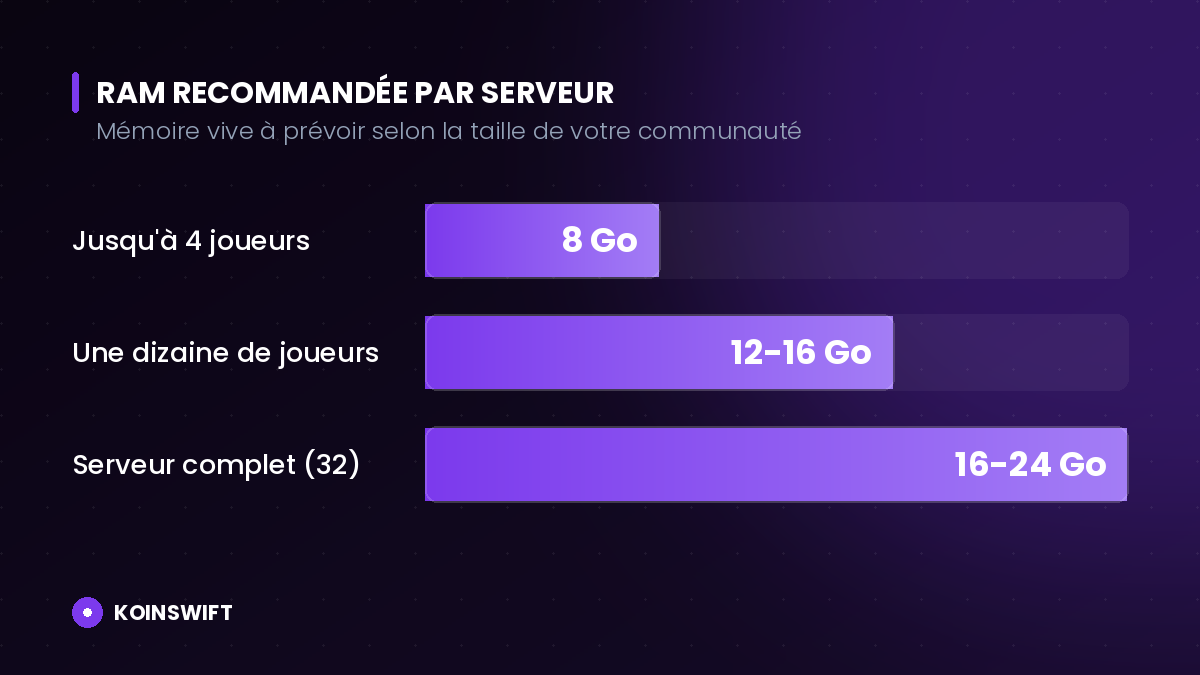 Tableau de la RAM recommandée selon le nombre de joueurs sur un serveur Palworld