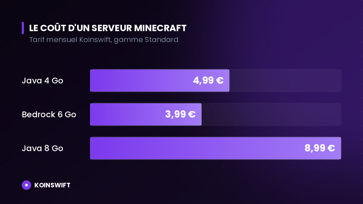 Prix d'un serveur Minecraft comparé au tarif standard