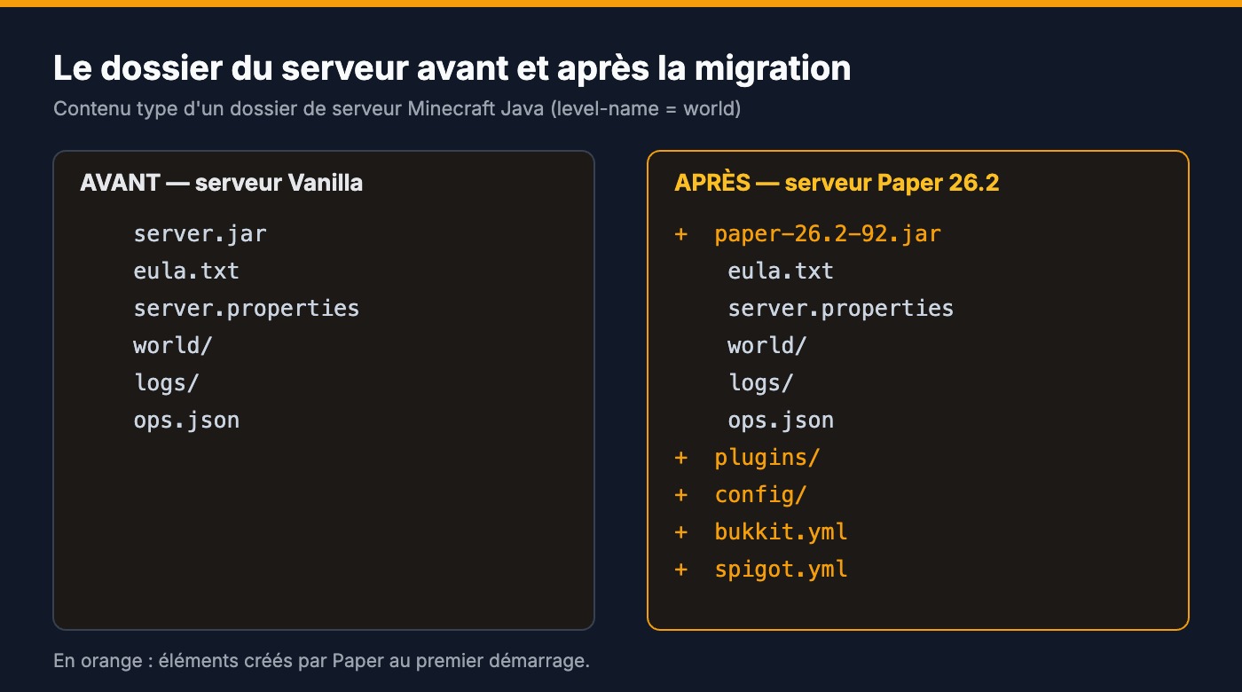 Comparaison du contenu du dossier serveur avant migration Vanilla et après migration Paper 26.2