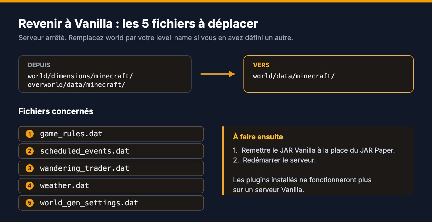 Schéma des cinq fichiers .dat à déplacer pour revenir de Paper à Minecraft Vanilla